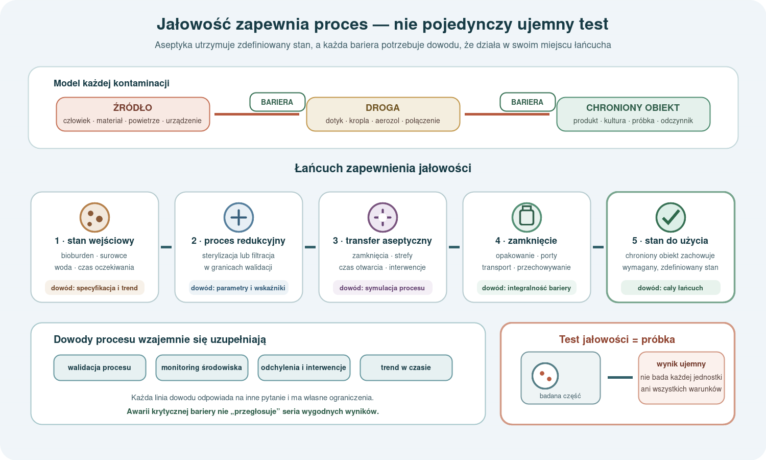 Aseptyka i kontrola jałowości