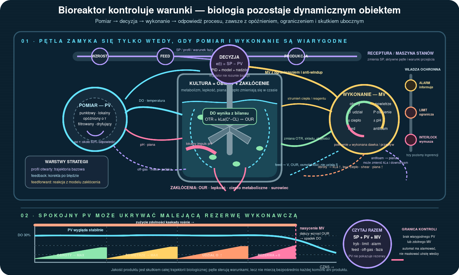 Co kontroluje bioreaktor