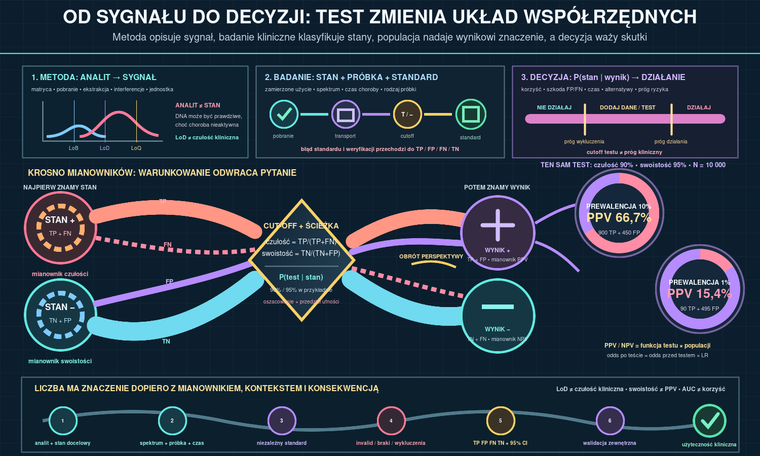 Czułość analityczna, kliniczna, swoistość i wartość predykcyjna